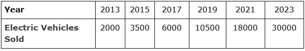 Table showing electric vehicle sales from 2013 to 2023, increasing from 2000 to 30000 units.