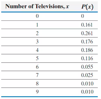 Table showing the probability distribution of households by number of televisions, with values from 0 to 9 TVs.