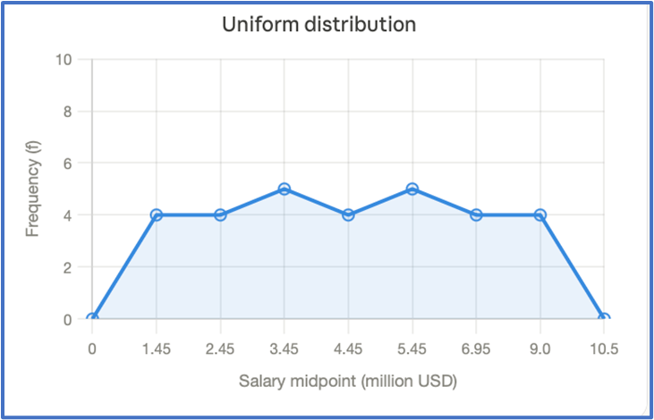Line graph titled "Uniform distribution" showing frequency of CEO salaries with values ranging from 0 to 5 across salary midpoints 0 to 10.5 million USD.