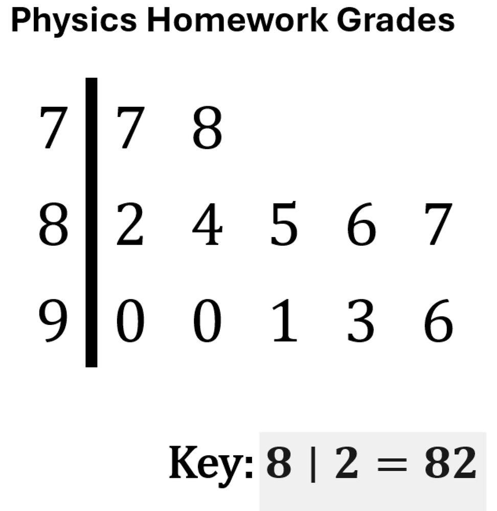 Stemplot displaying physics homework grades with stems 7, 8, and 9, showing corresponding leaf values. Key included.