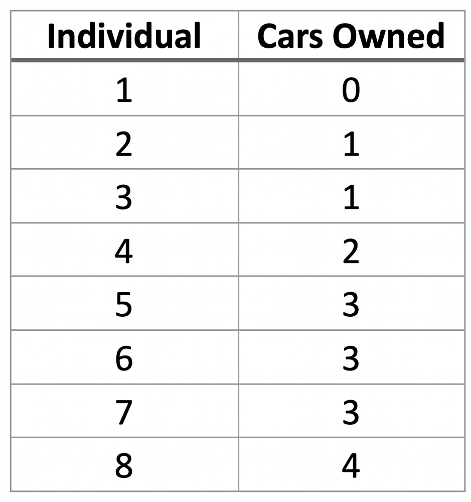 Table showing individuals numbered 1 to 8 and cars owned: 0, 1, 1, 2, 3, 3, 3, 4.