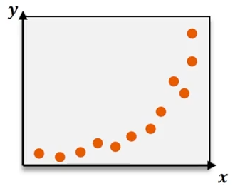 Scatter plot with orange points forming a curved pattern indicating a relationship between x and y.