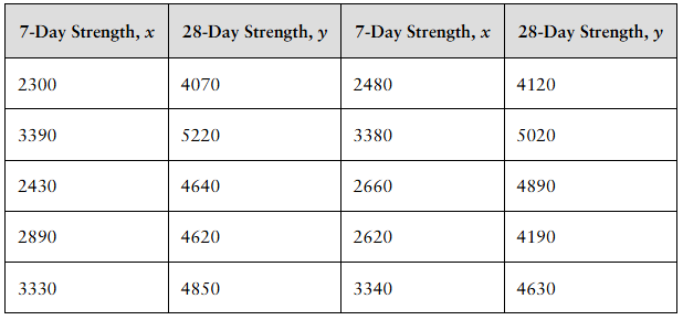 Table showing paired 7-day and 28-day concrete strength values used for linear regression analysis.