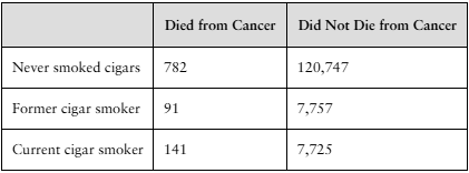 Table showing numbers of men who died from cancer or not, categorized by cigar smoking status: never, former, current.