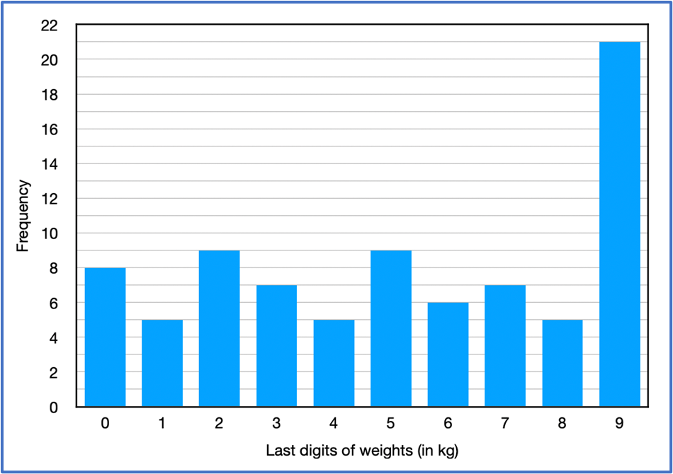 Histogram showing frequency of last digits in package weights, with digit 9 occurring most frequently.