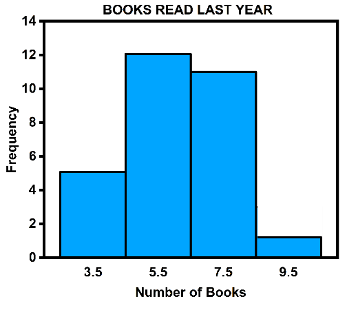 Histogram showing the frequency of books read last year by students, with peaks at 5.5 and 7.5 books.