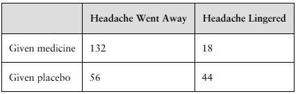 Contingency table showing headache outcomes for 150 given medicine and 100 given placebo participants.