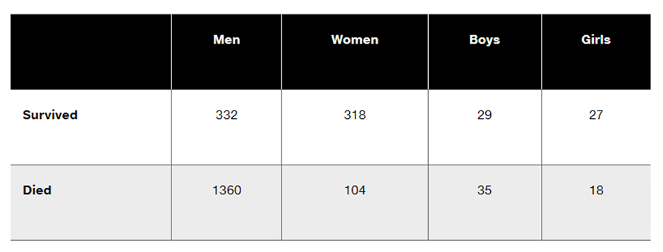 Titanic survival table: Men 332, Women 318, Boys 29, Girls 27 survived; Men 1360, Women 104, Boys 35, Girls 18 died.