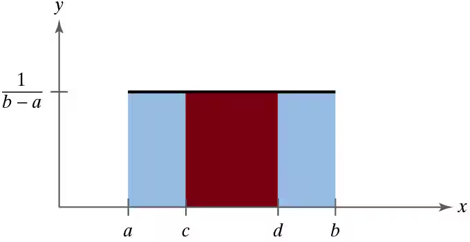 Graph of a uniform distribution showing a rectangular area between a and b, with a red region indicating probability between c and d.