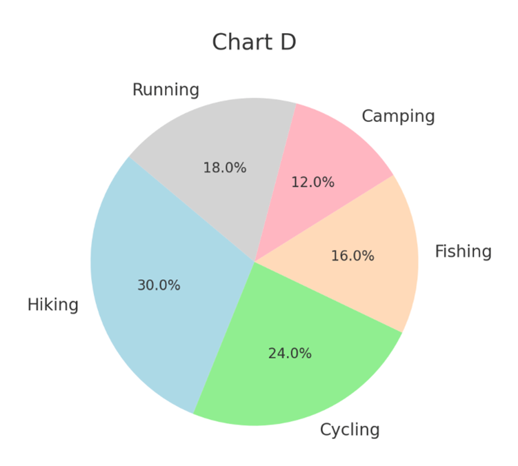 Pie chart showing favorite outdoor activities: Hiking 30%, Cycling 24%, Fishing 16%, Camping 12%, Running 18%.