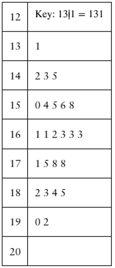 Stem-and-leaf plot displaying data sets with a mean of 165 and varying standard deviations.
