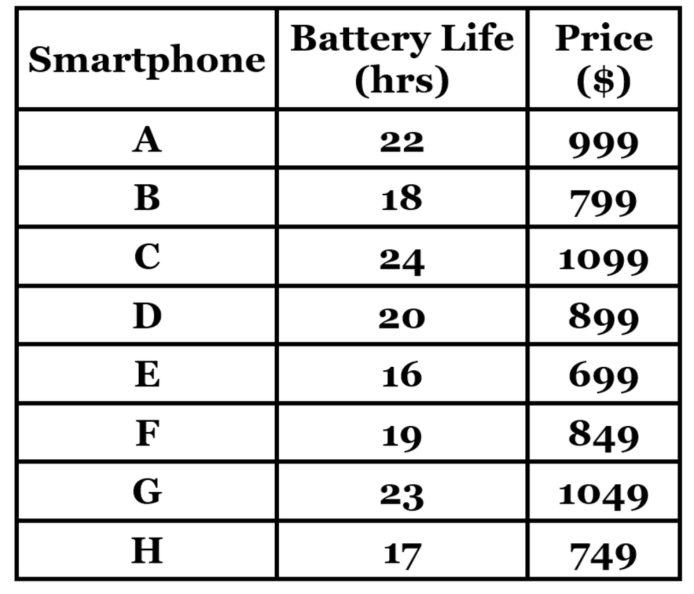 Table showing smartphone models with battery life in hours and prices in dollars for correlation analysis.