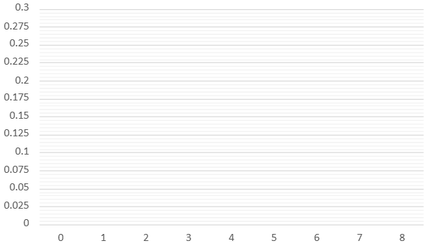 Histogram showing the binomial distribution of scholarship recipients out of 88 applicants with probabilities on the vertical axis.