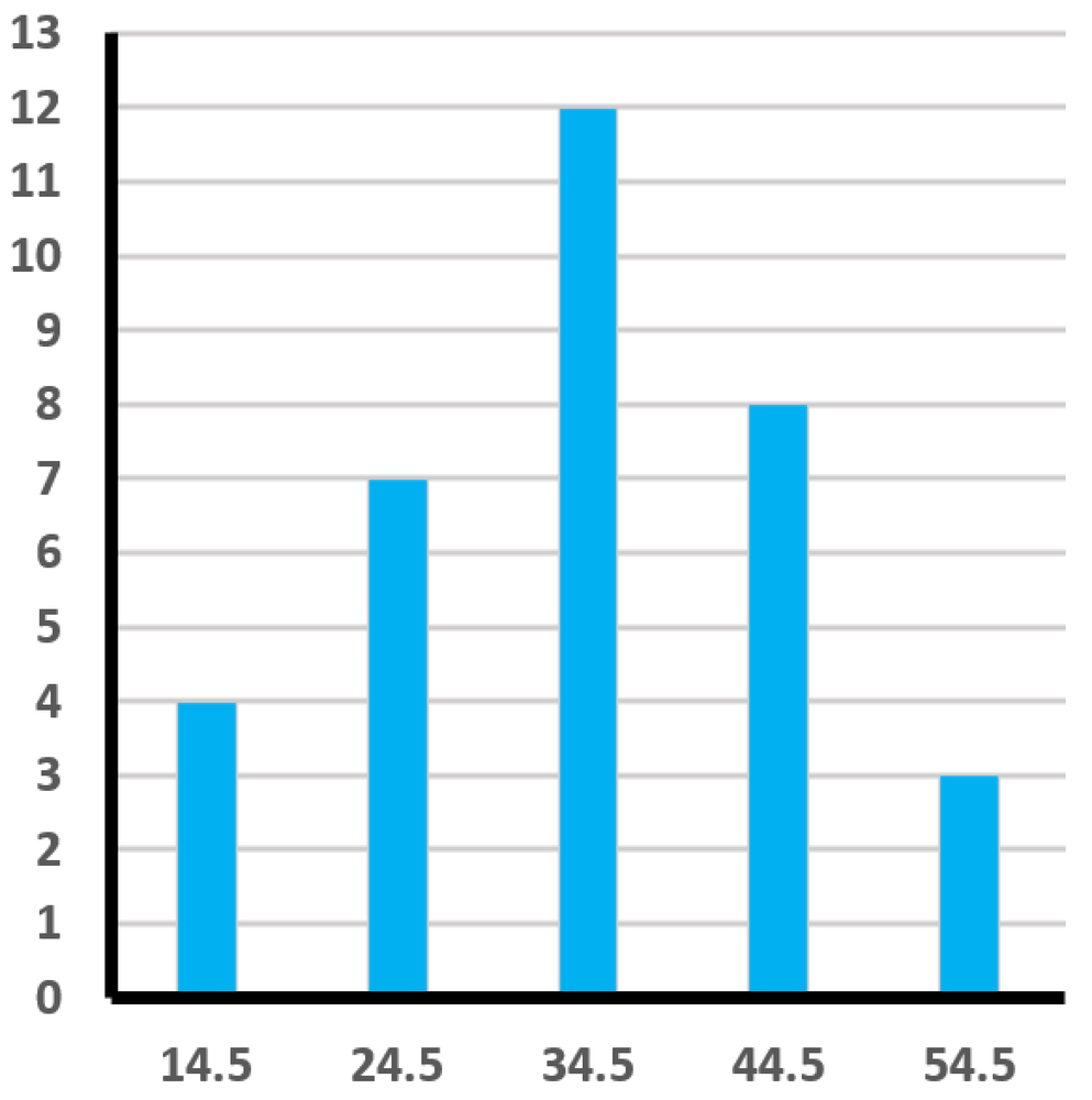 Histogram showing delivery times in minutes with a skewed left distribution; highest frequency at 34.5 minutes.