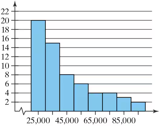 Histogram displaying data distribution with bars representing frequencies for ranges 25,000 to 85,000.