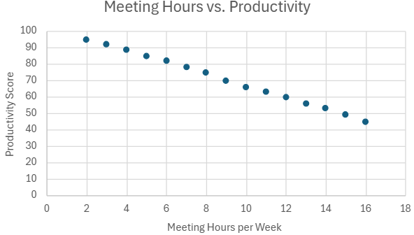 Scatterplot showing a negative correlation between meeting hours and productivity scores for 15 employees.