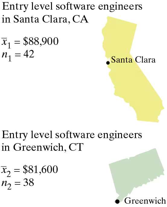 Entry level software engineer salaries in Santa Clara, CA, $88,900, and Greenwich, CT, $81,600, with sample sizes noted.