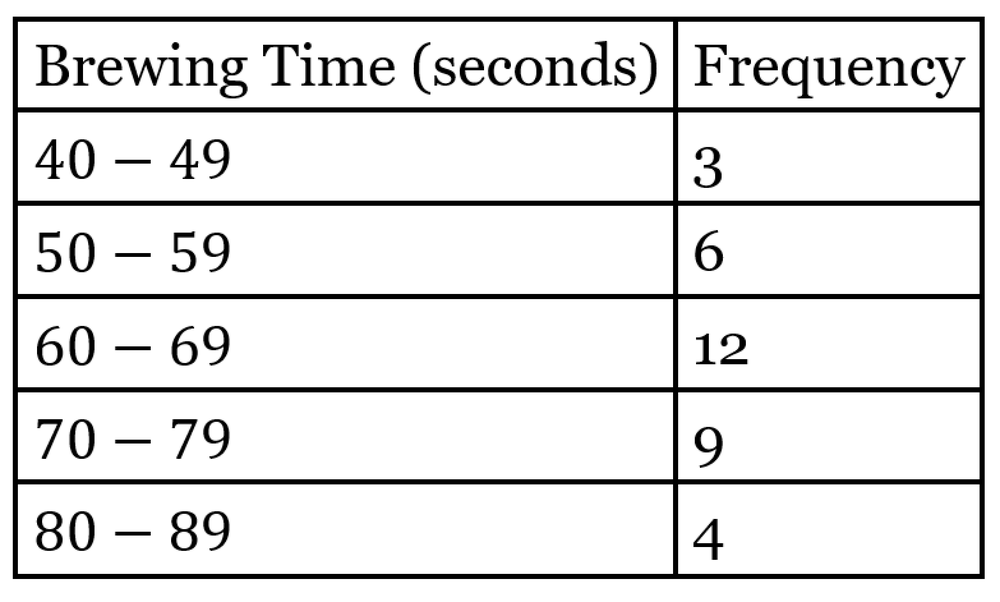 Table showing coffee brewing times in seconds with frequencies: 40-49 (3), 50-59 (6), 60-69 (12), 70-79 (9), 80-89 (4).