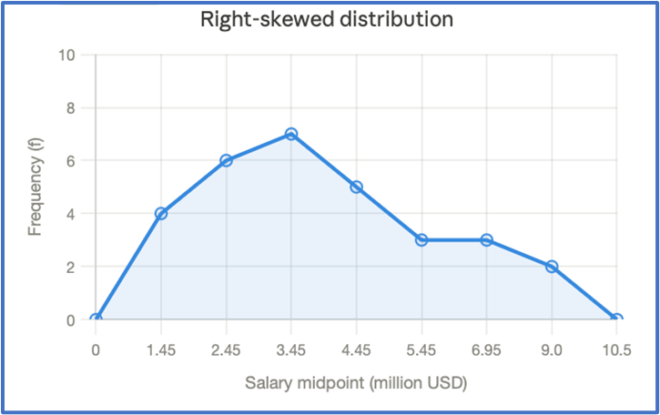 Frequency polygon showing a right-skewed distribution of CEO salaries with frequencies across salary midpoints.