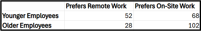Survey results table: Younger employees prefer remote work (52) or on-site work (68); Older employees prefer remote (28) or on-site (102).