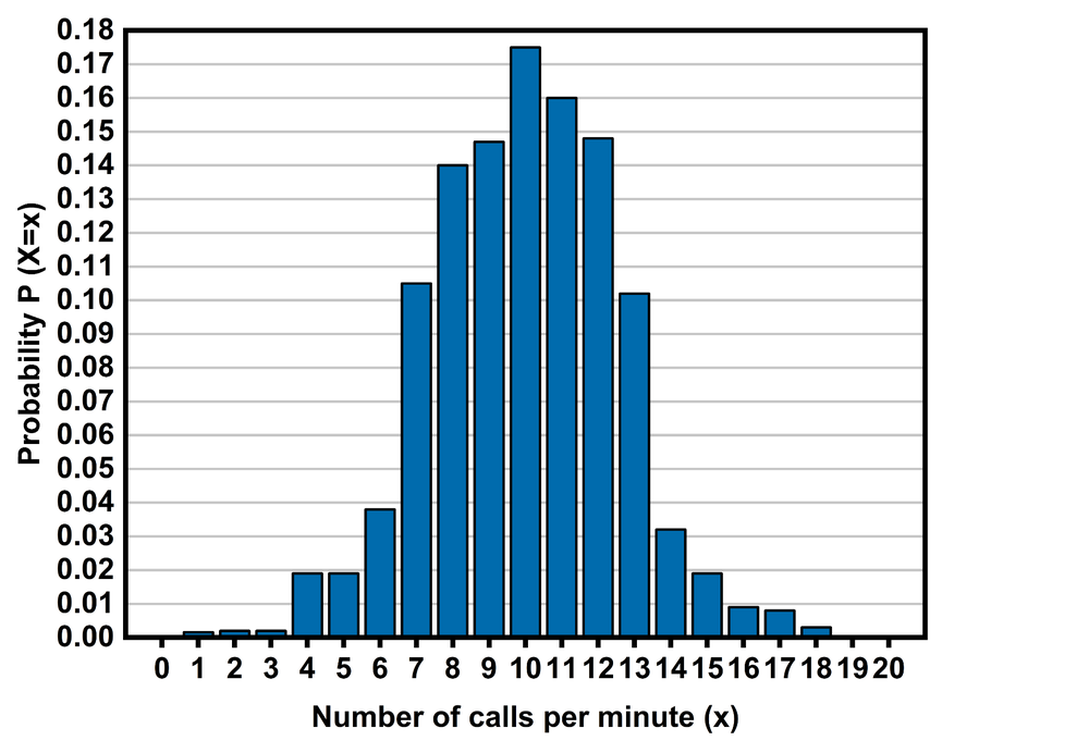 Histogram showing Poisson probabilities for 0 to 20 calls per minute with a mean of 55, peaking around 9 to 11 calls.