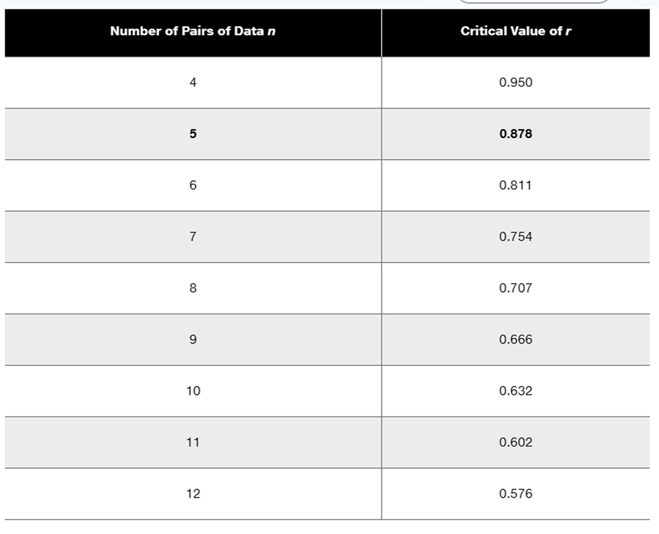 Table displaying critical values of r based on the number of data pairs, with values ranging from 0.576 to 0.950.