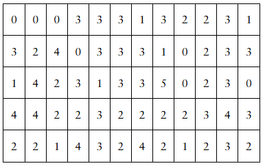 Table displaying the number of children for 60 couples, with values ranging from 0 to 5 in a 5-row grid.