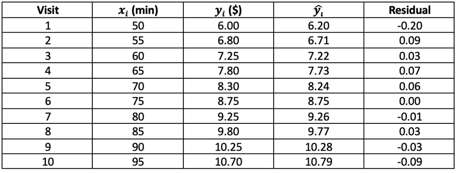 Table showing 10 visits with minutes, actual tip, predicted tip, and residuals calculated from a regression model.