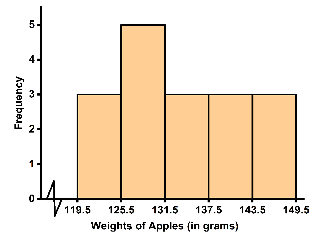 Histogram displaying the frequency of apple weights in grams, showing a peak around 125.5 grams.