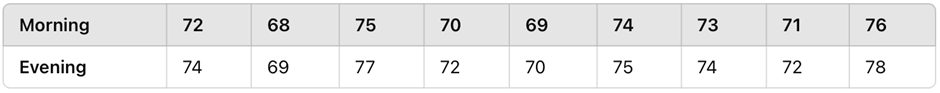 Table displaying resting heart rates of nine individuals measured in the morning and evening, with values in beats per minute.