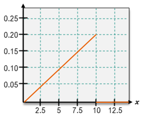 Graph showing an orange curve; assess if the area under it equals one to confirm it's a valid probability density function.