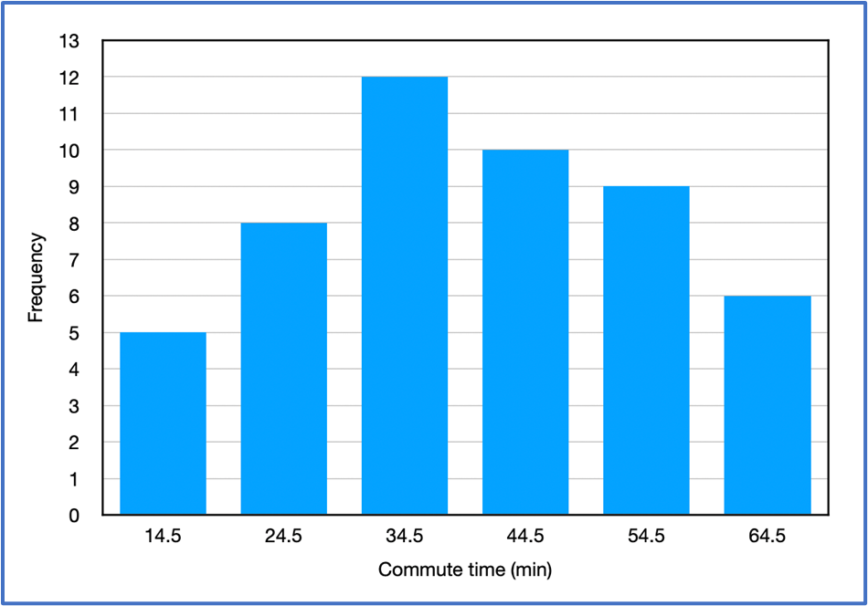 Histogram showing frequencies of commute times in minutes, with a peak at 34.5 minutes and a roughly symmetric shape.