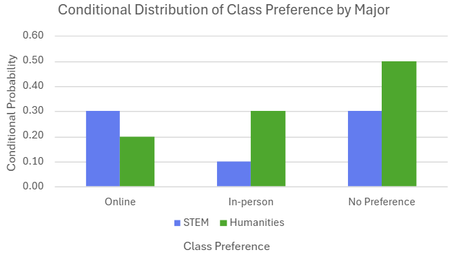 Bar graph showing class preference probabilities by major: STEM favors online and no preference; humanities favors in-person and no preference.