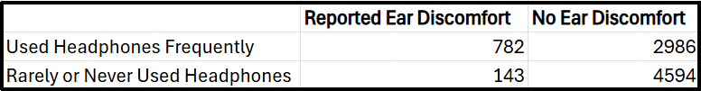 Bar chart comparing reported ear discomfort between frequent and infrequent headphone users, with numerical data displayed.