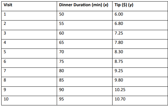 Table displaying dinner duration in minutes and corresponding tips in dollars for ten visits.