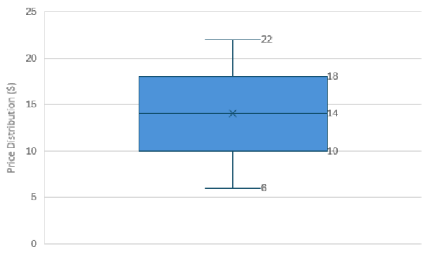 Box and whisker plot showing price distribution of cereals, with a range from $6 to $22 and a focus on prices between $10 and $18.