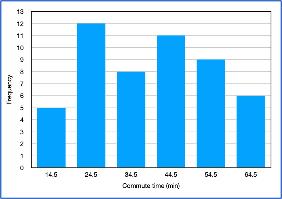 Histogram showing frequencies of commute times in minutes, ranging from 5 to 12 across six time intervals.