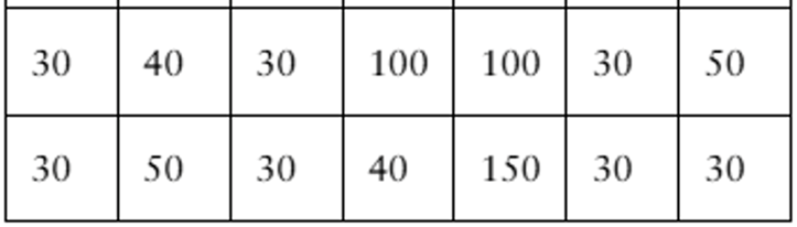 Table displaying a dataset of parking fines in Toronto, with values ranging from 30 to 150 Canadian dollars.