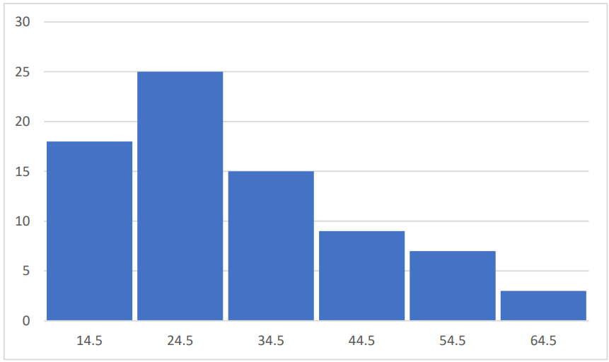 Histogram displaying employee commute times, with frequencies peaking at 24.5 minutes and tapering off at higher times.