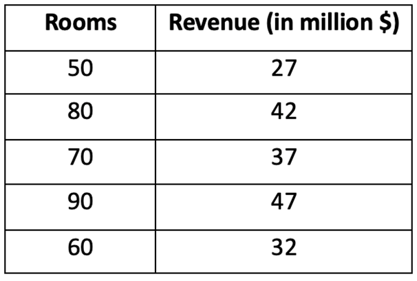Table showing the number of hotel rooms and corresponding annual revenue in millions of dollars for various resorts.