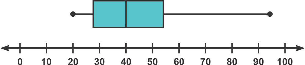 Box and whisker plot showing student math test scores, with a scale from 0 to 100.