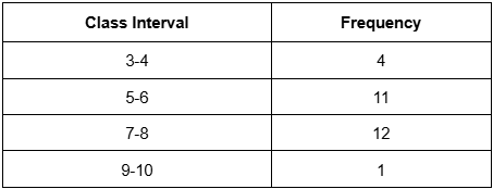 Table showing class intervals and corresponding frequencies of books read by students, with values ranging from 3-10.