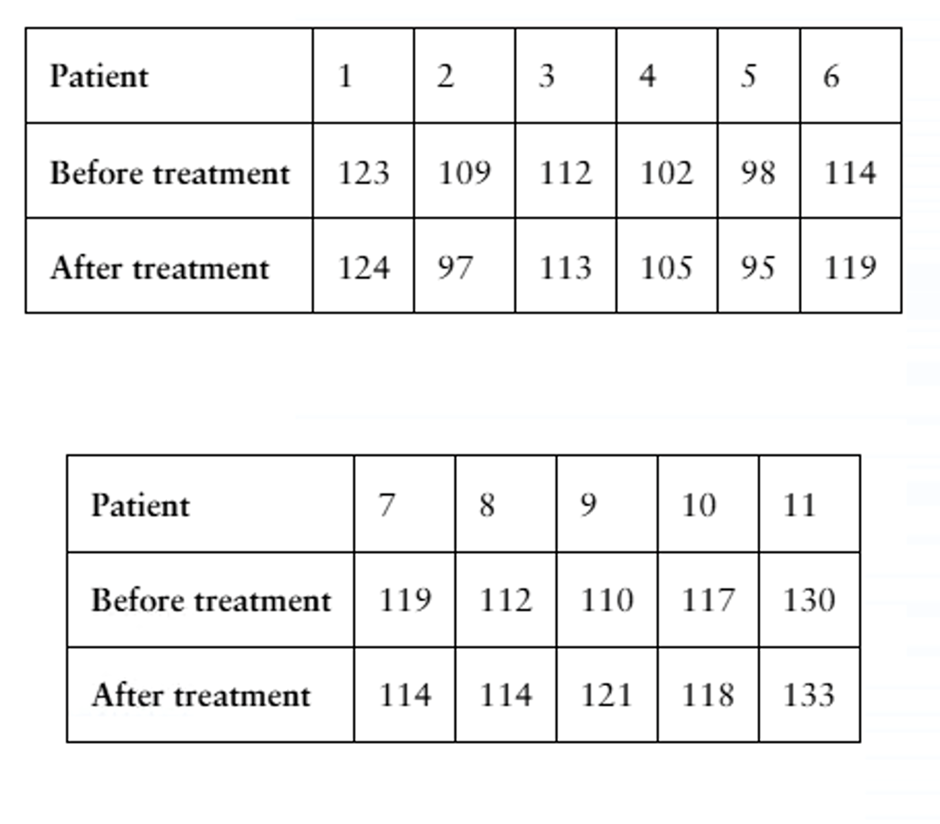 Table displaying diastolic blood pressure measurements before and after treatment for 11 patients.