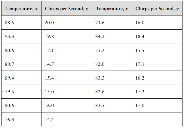 Table showing temperatures in °F and corresponding cricket chirps per second in two columns of paired data.