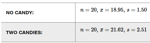 Comparison of tip percentages: No Candy (n=20, x̄=18.95, s=1.50) vs. Two Candies (n=20, x̄=21.62, s=2.51).