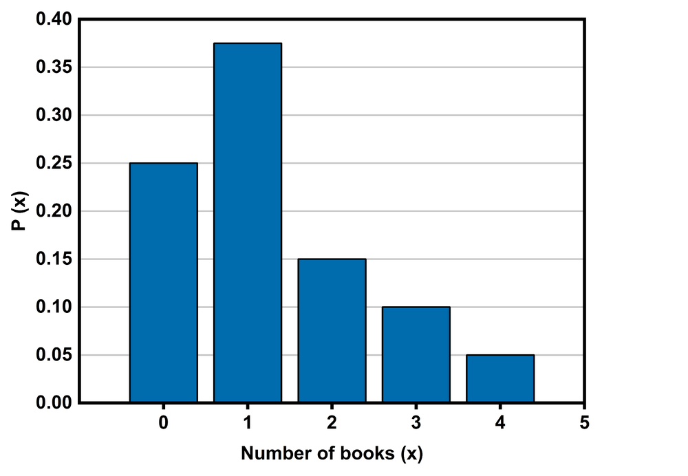 Histogram showing the probability distribution of books read, with highest probability at 1 book and a right-skewed shape.