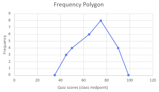 Line graph titled "Frequency Polygon" showing frequency of quiz scores with peaks at 75 and frequencies ranging from 0 to 8.