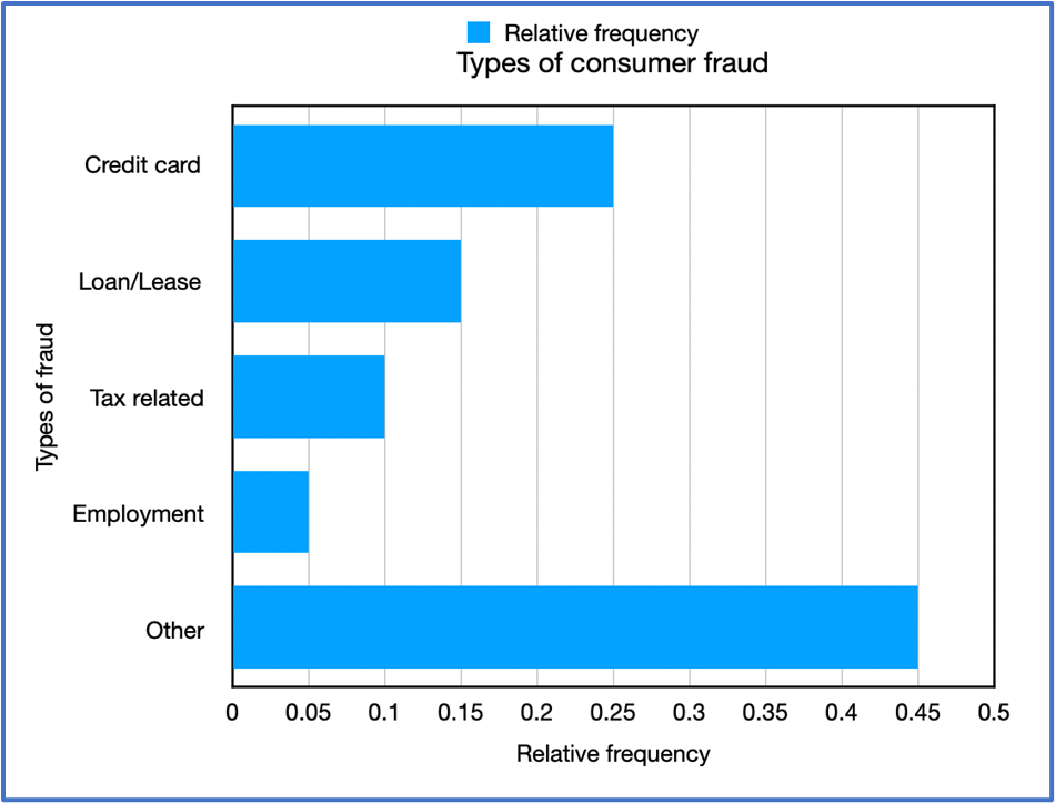 Bar graph showing relative frequencies of consumer fraud types: Other highest, followed by Credit card, Loan/Lease, Tax related, Employment.