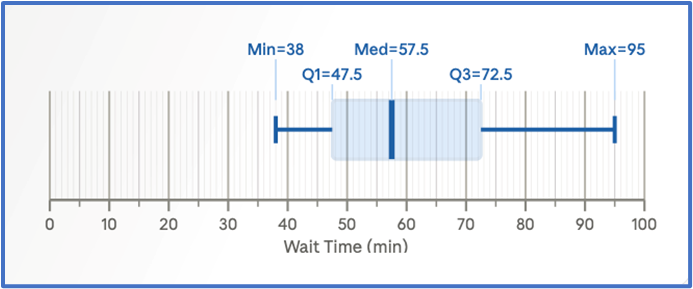 Boxplot showing wait times from 38 to 95 minutes, median 57.5, with quartiles at 47.5 and 72.5 minutes.