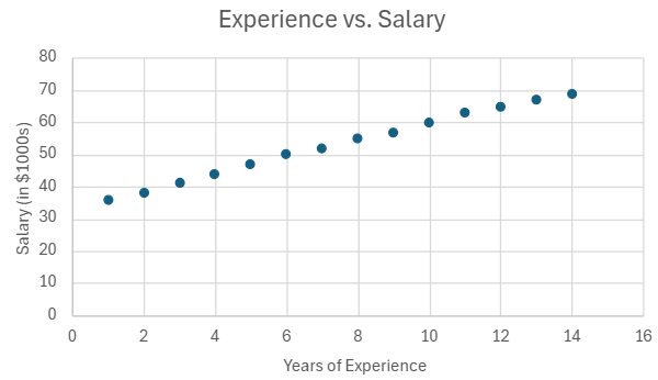 Scatterplot showing the relationship between years of experience and annual salary of customer service agents.